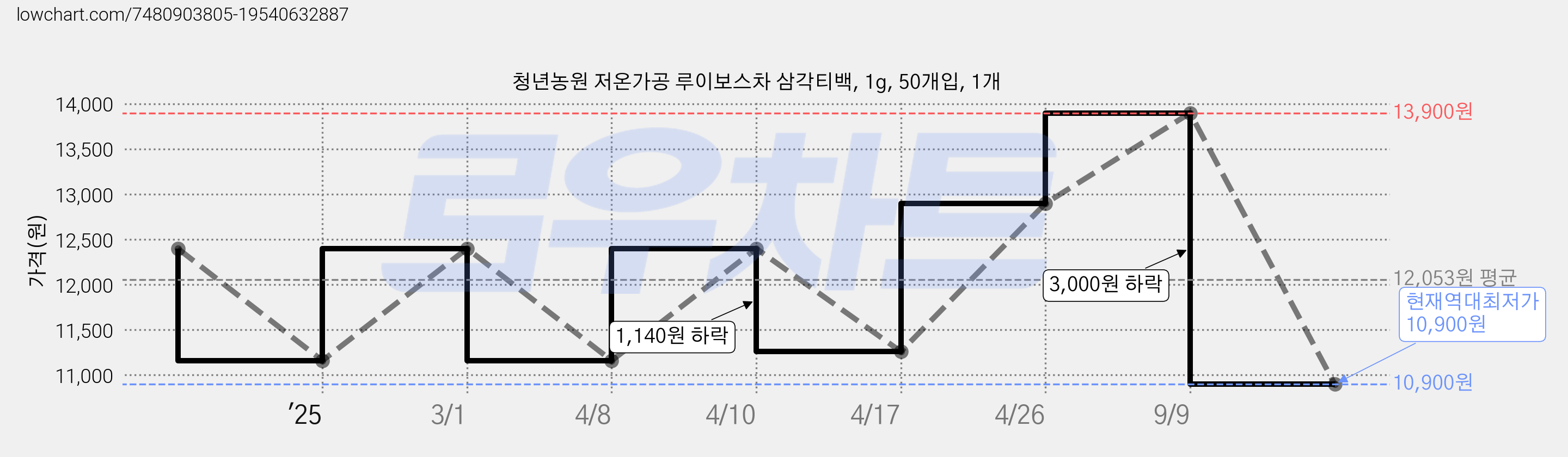 청년농원 저온가공 루이보스차 삼각티백, 1g, 50개입, 1개 가격 변동 차트, 현재가 10,900원, 역대최저가