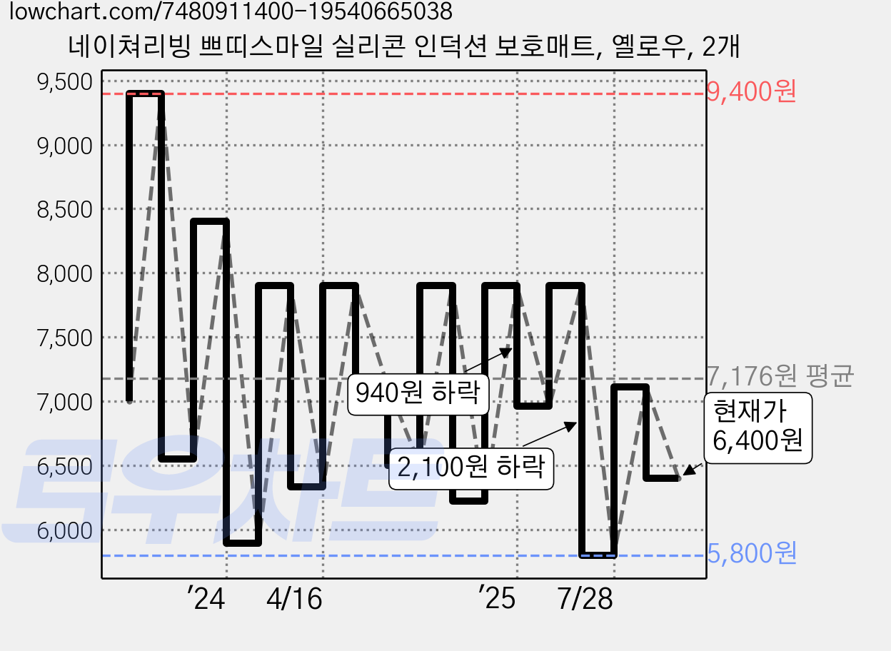 네이쳐리빙 쁘띠스마일 실리콘 인덕션 보호매트, 옐로우, 2개 가격 변동 차트, 현재가 6,400원, 관측 최저가 5,800원