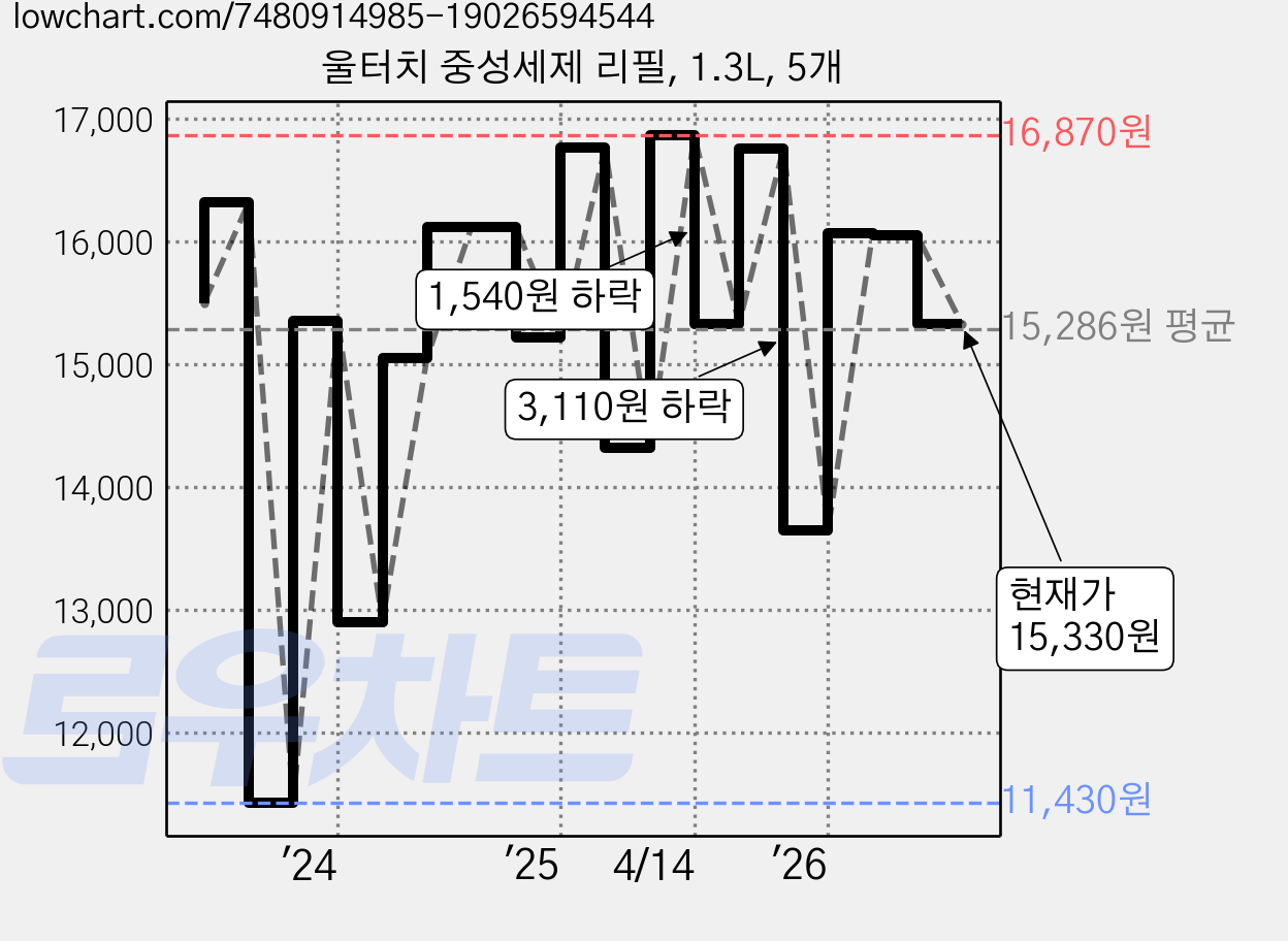 울터치 중성세제 리필, 1.3L, 5개 가격 변동 차트, 현재가 15,330원, 관측 최저가 11,430원