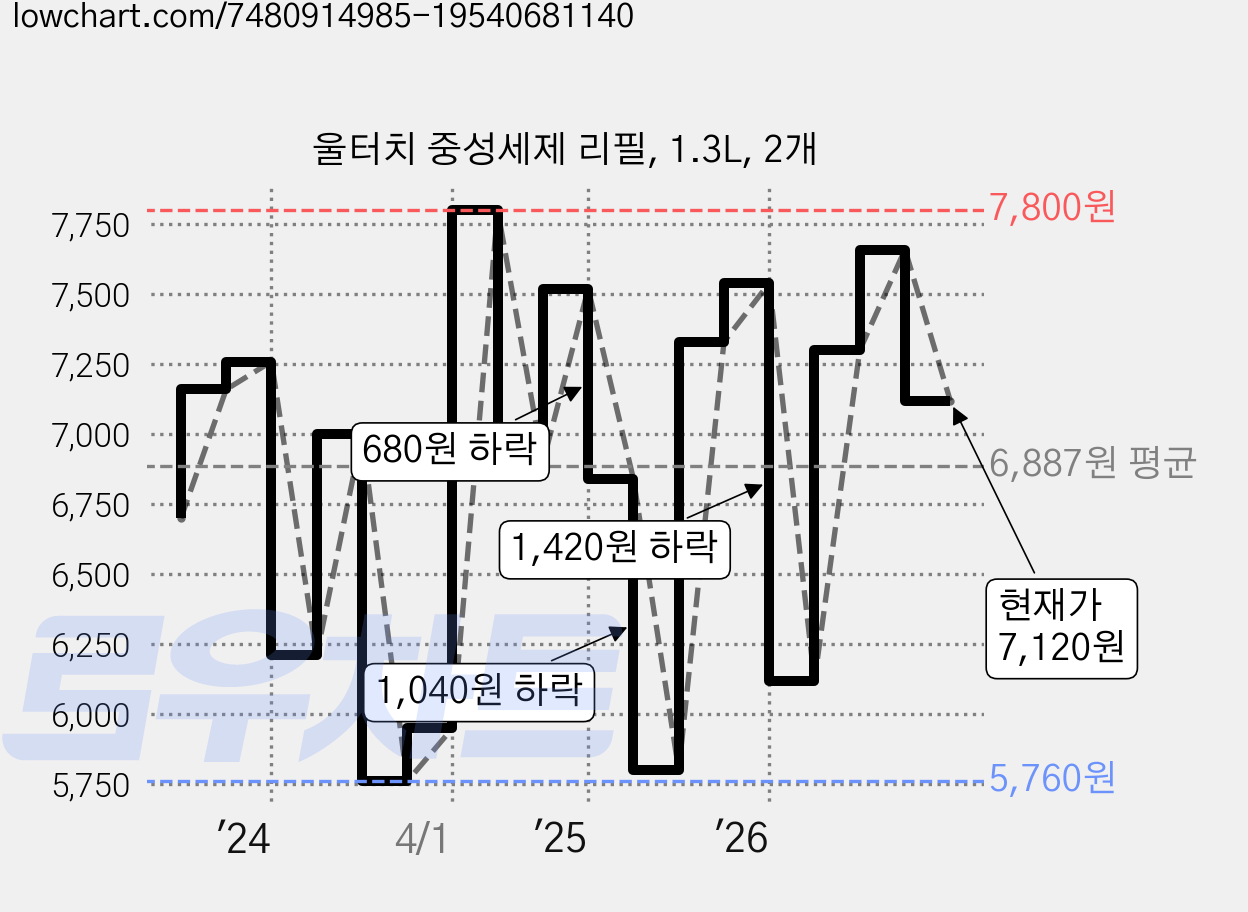 울터치 중성세제 리필, 1.3L, 2개 가격 변동 차트, 현재가 7,120원, 관측 최저가 5,390원