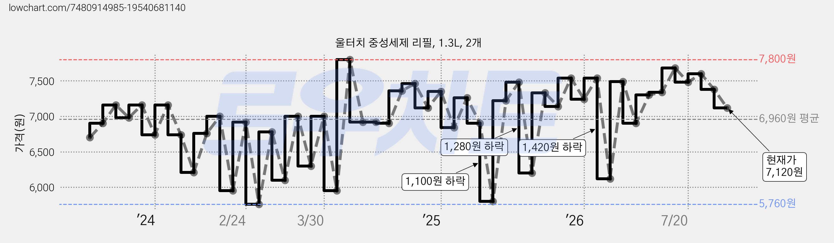 울터치 중성세제 리필, 1.3L, 2개 가격 변동 차트, 현재가 7,120원, 관측 최저가 5,390원