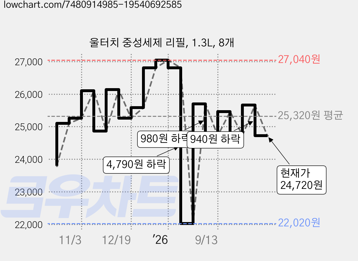울터치 중성세제 리필, 1.3L, 8개 가격 변동 차트, 현재가 24,720원, 관측 최저가 22,020원