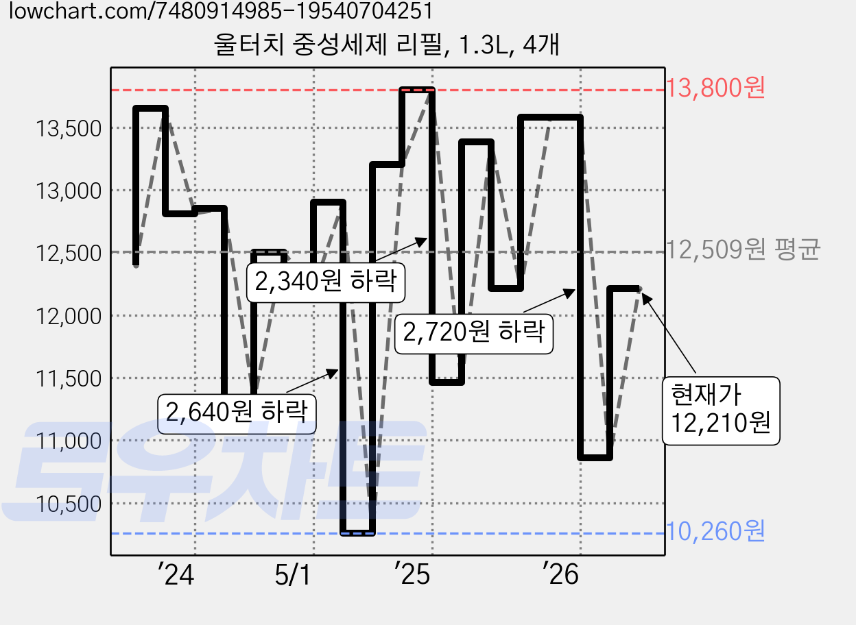울터치 중성세제 리필, 1.3L, 4개 가격 변동 차트, 현재가 12,210원, 관측 최저가 10,260원