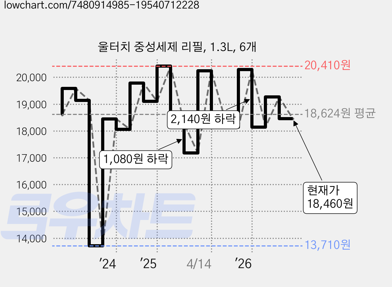 울터치 중성세제 리필, 1.3L, 6개 가격 변동 차트, 현재가 18,460원, 관측 최저가 13,710원