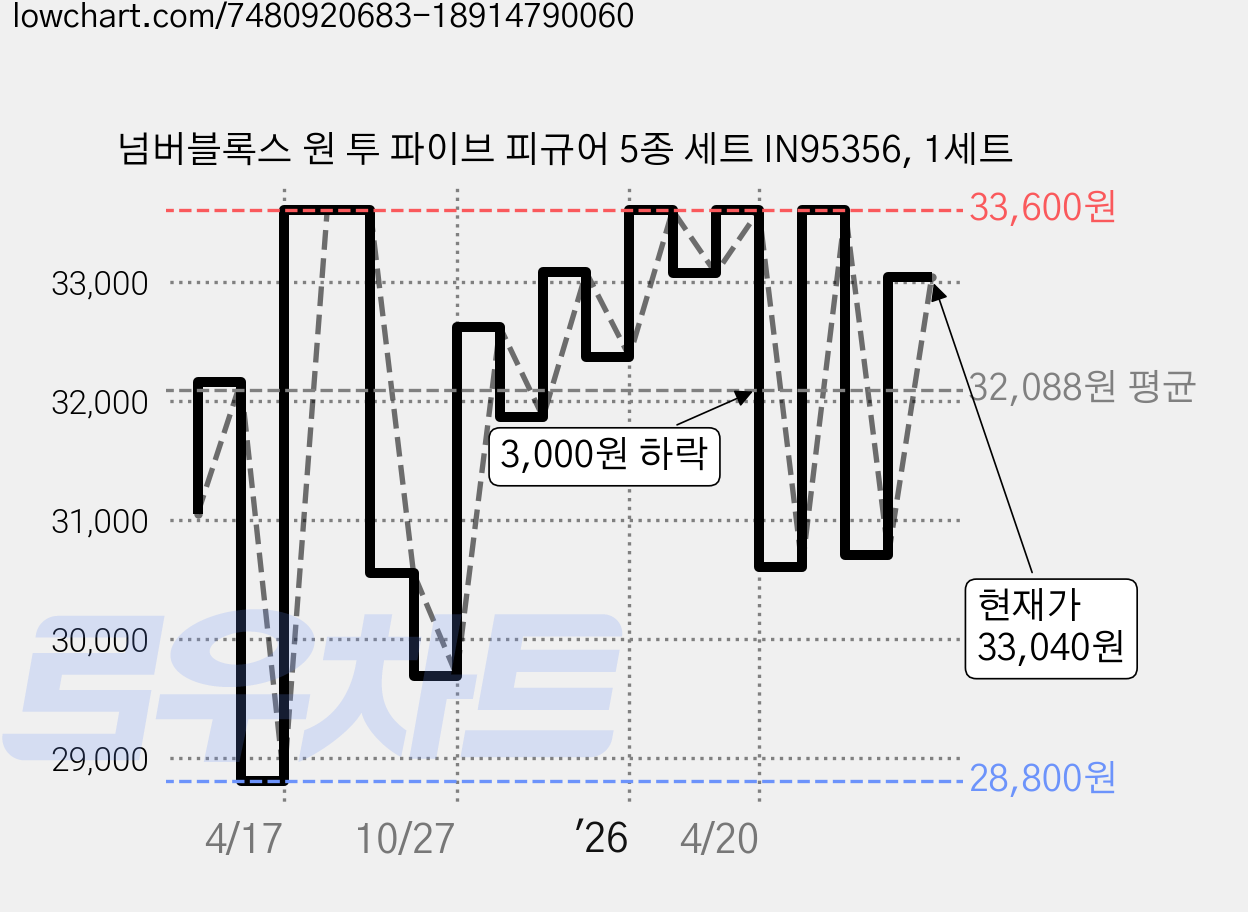 넘버블록스 원 투 파이브 피규어 5종 세트 IN95356, 1세트 가격 변동 차트, 현재가 33,040원, 관측 최저가 28,800원