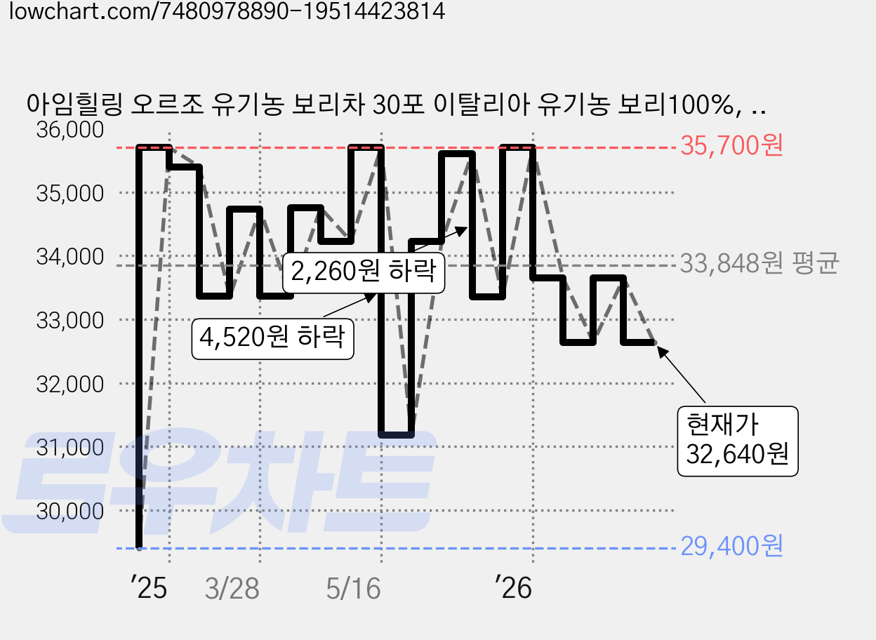 아임힐링 오르조 유기농 보리차 30포 이탈리아 유기농 보리100%, 700mg, 30개입, 4개 가격 변동 차트, 현재가 32,640원, 관측 최저가 29,400원