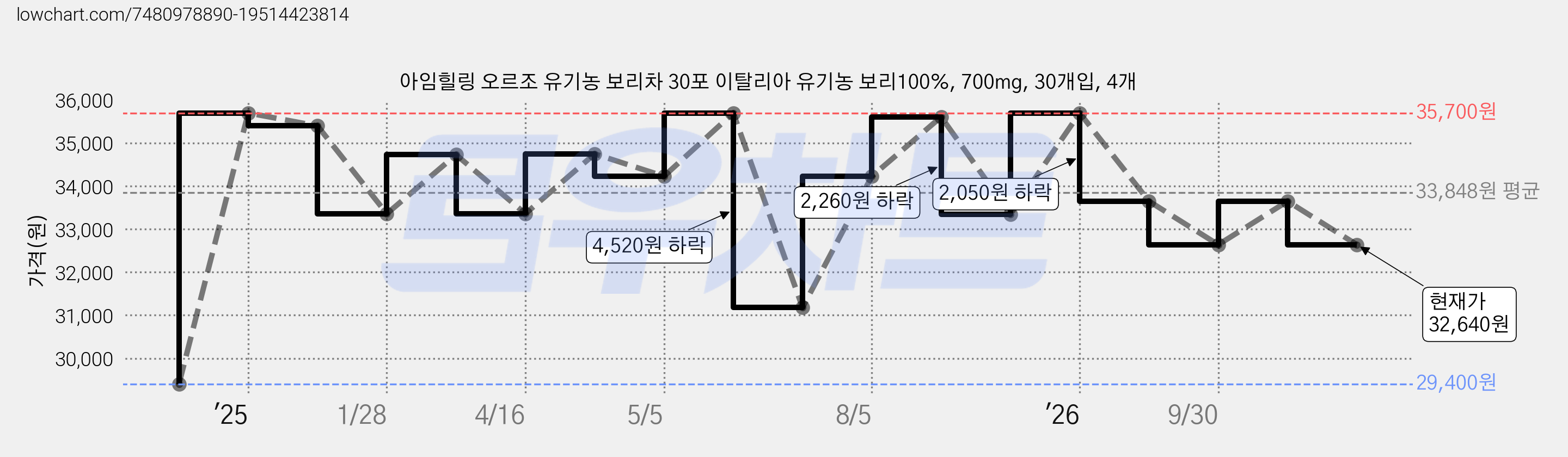 아임힐링 오르조 유기농 보리차 30포 이탈리아 유기농 보리100%, 700mg, 30개입, 4개 가격 변동 차트, 현재가 32,640원, 관측 최저가 29,400원