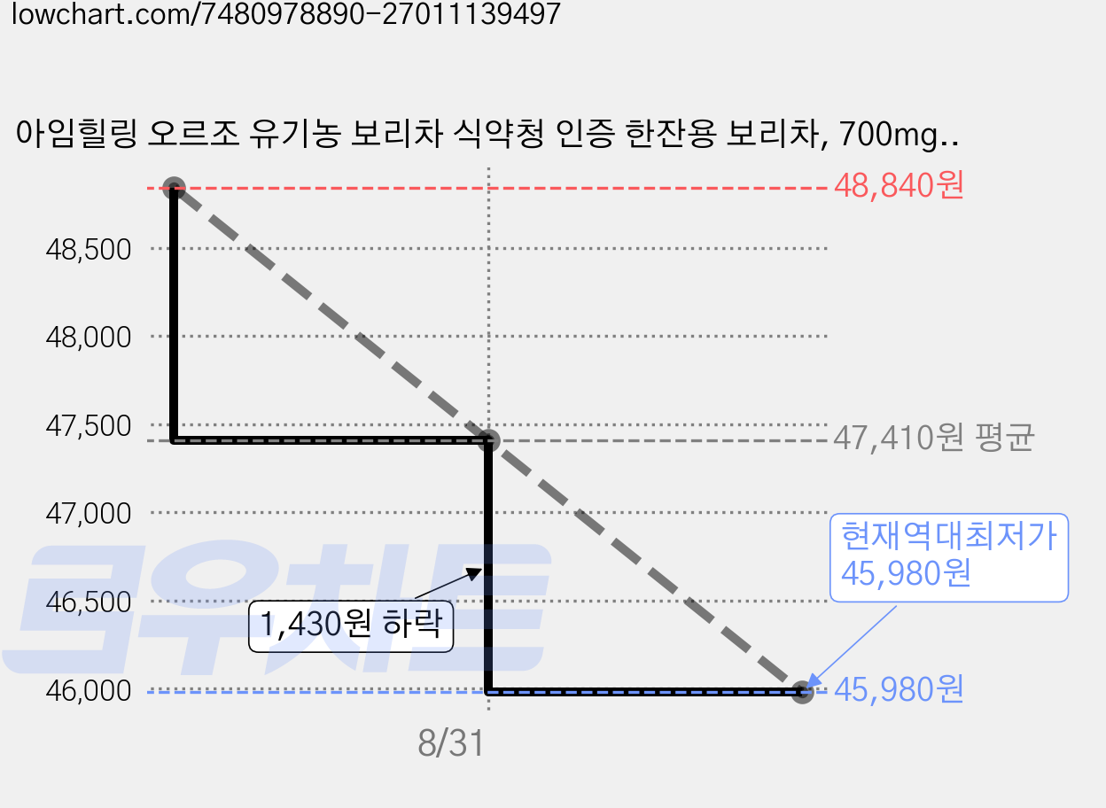 아임힐링 오르조 유기농 보리차 식약청 인증 한잔용 보리차, 700mg, 100개입, 2개 가격 변동 차트, 현재가 45,980원, 역대최저가