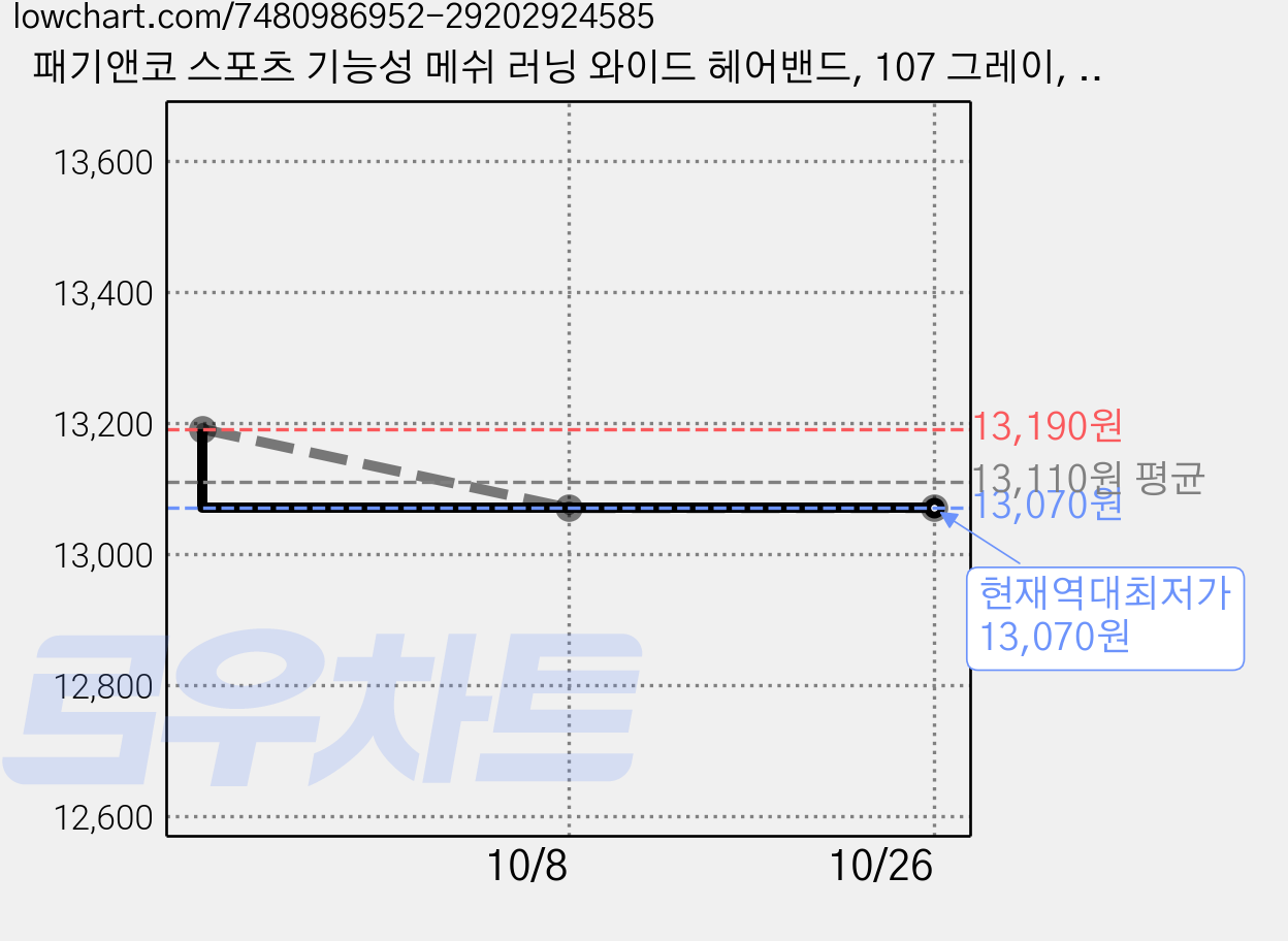 패기앤코 스포츠 기능성 메쉬 러닝 와이드 헤어밴드, 107 그레이, 2개 가격 변동 차트, 현재가 13,070원, 역대최저가