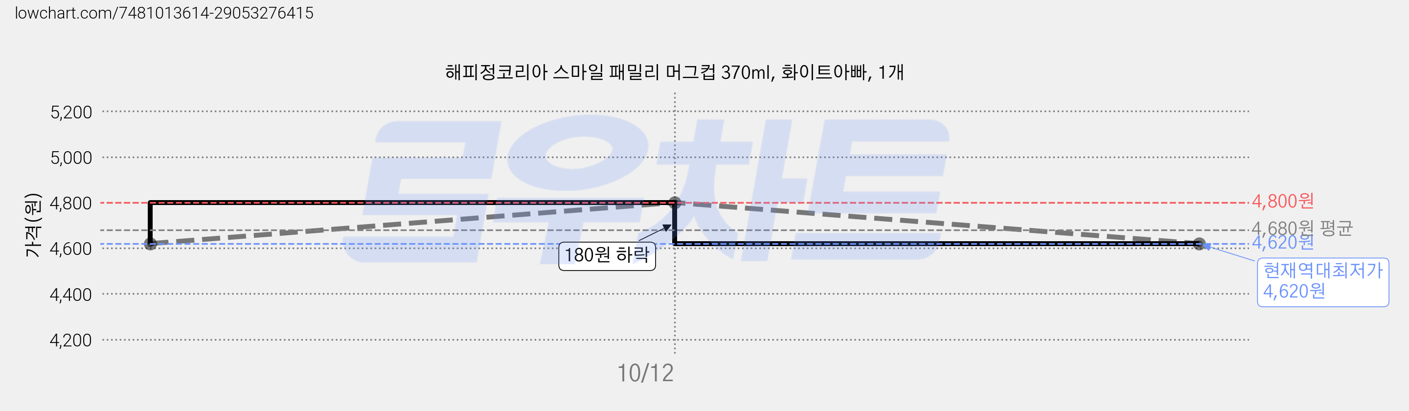 해피정코리아 스마일 패밀리 머그컵 370ml, 화이트아빠, 1개 가격 변동 차트, 현재가 4,620원, 역대최저가