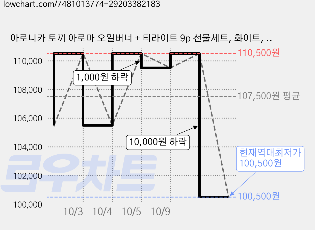 아로니카 토끼 아로마 오일버너 + 티라이트 9p 선물세트, 화이트, 5세트 가격 변동 차트, 현재가 100,500원, 역대최저가