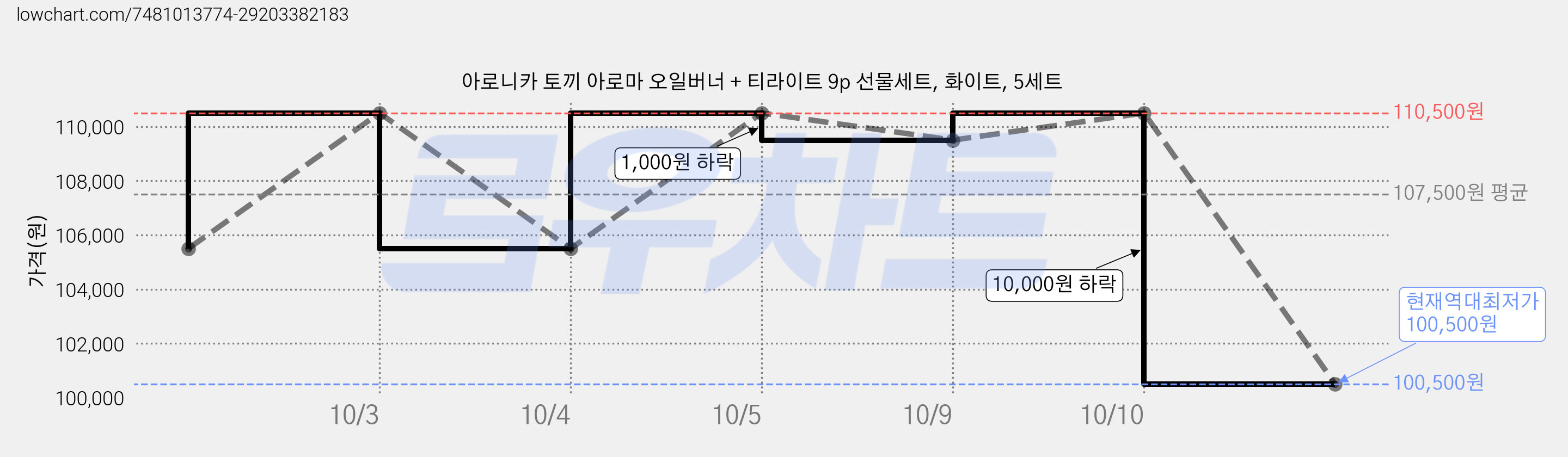 아로니카 토끼 아로마 오일버너 + 티라이트 9p 선물세트, 화이트, 5세트 가격 변동 차트, 현재가 100,500원, 역대최저가