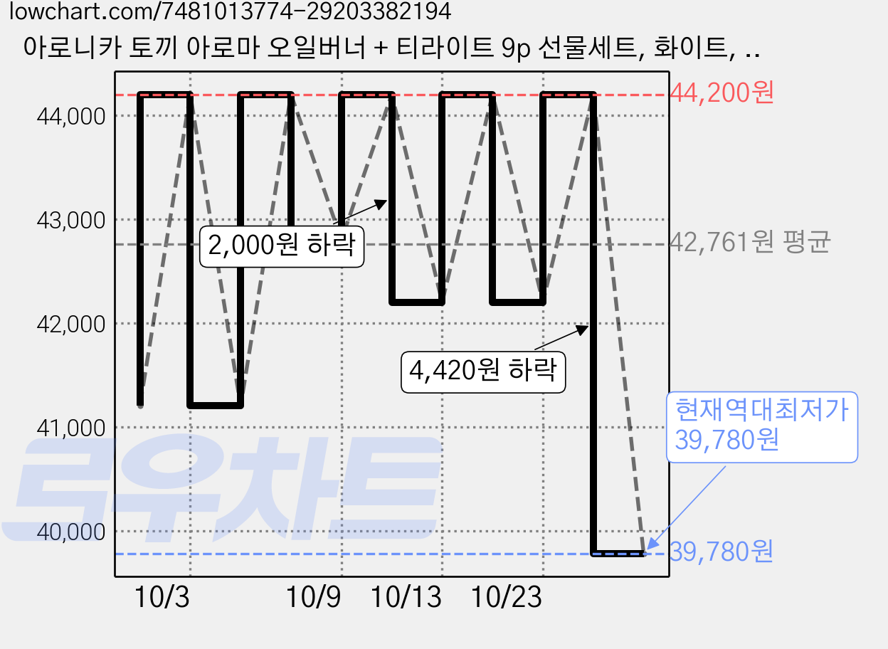 아로니카 토끼 아로마 오일버너 + 티라이트 9p 선물세트, 화이트, 2세트 가격 변동 차트, 현재가 39,780원, 역대최저가