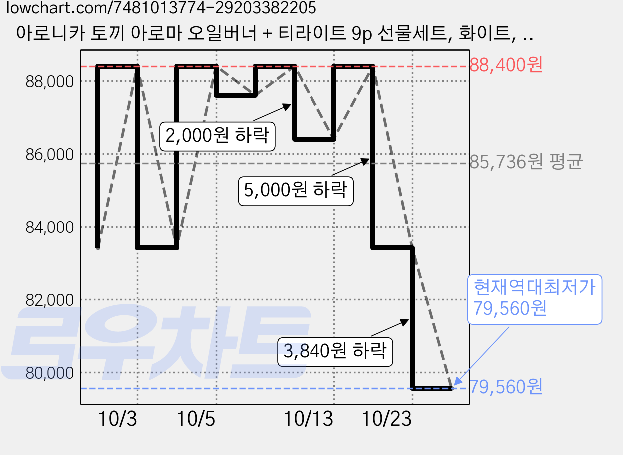 아로니카 토끼 아로마 오일버너 + 티라이트 9p 선물세트, 화이트, 4세트 가격 변동 차트, 현재가 79,560원, 역대최저가