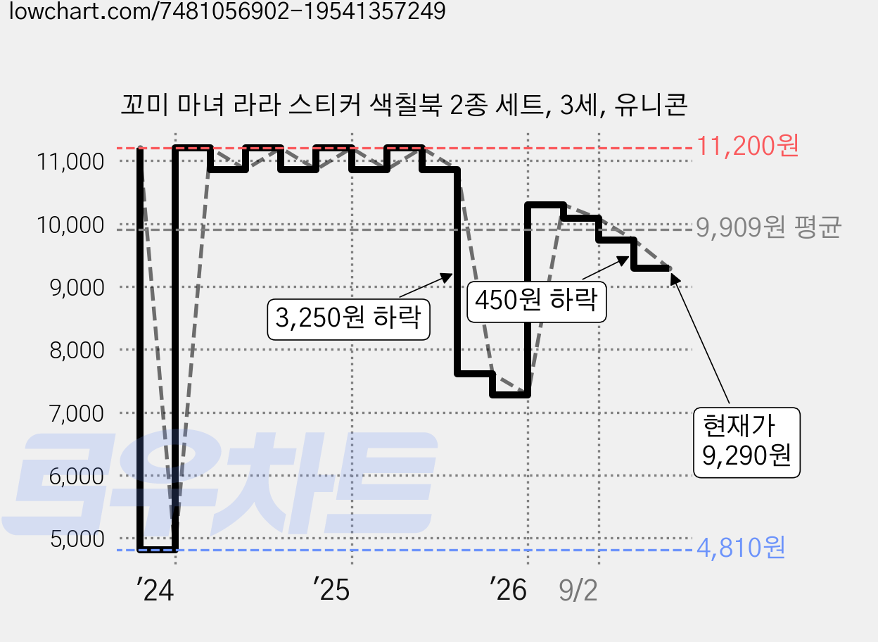 꼬미 마녀 라라 스티커 색칠북 2종 세트, 3세, 유니콘 가격 변동 차트, 현재가 9,290원, 관측 최저가 4,810원