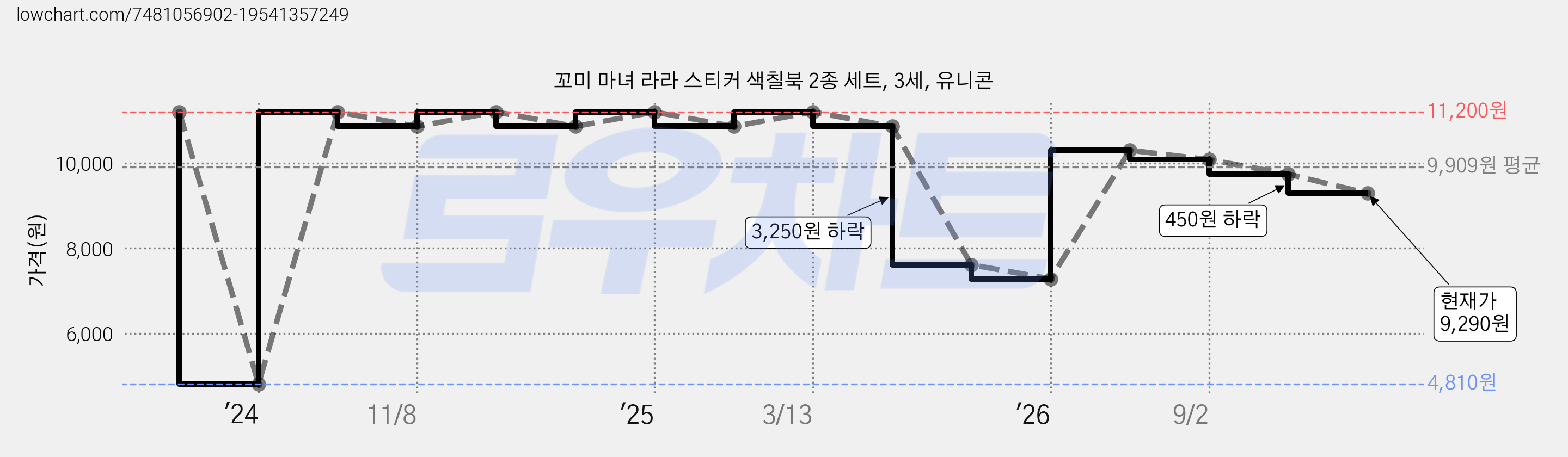 꼬미 마녀 라라 스티커 색칠북 2종 세트, 3세, 유니콘 가격 변동 차트, 현재가 9,290원, 관측 최저가 4,810원