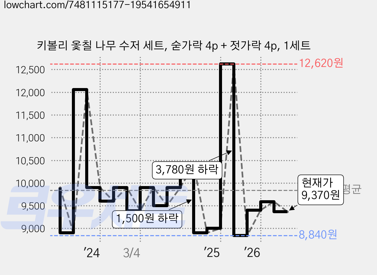 키볼리 옻칠 나무 수저 세트, 숟가락 4p + 젓가락 4p, 1세트 가격 변동 차트, 현재가 9,370원, 관측 최저가 8,840원