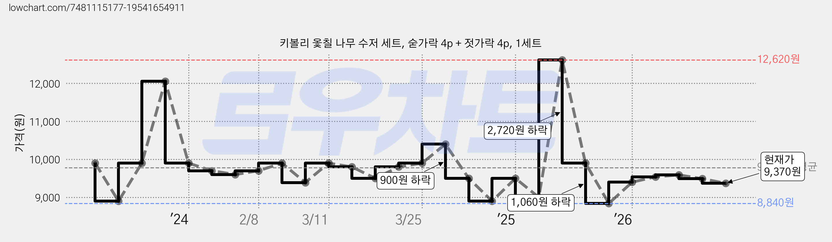키볼리 옻칠 나무 수저 세트, 숟가락 4p + 젓가락 4p, 1세트 가격 변동 차트, 현재가 9,370원, 관측 최저가 8,840원