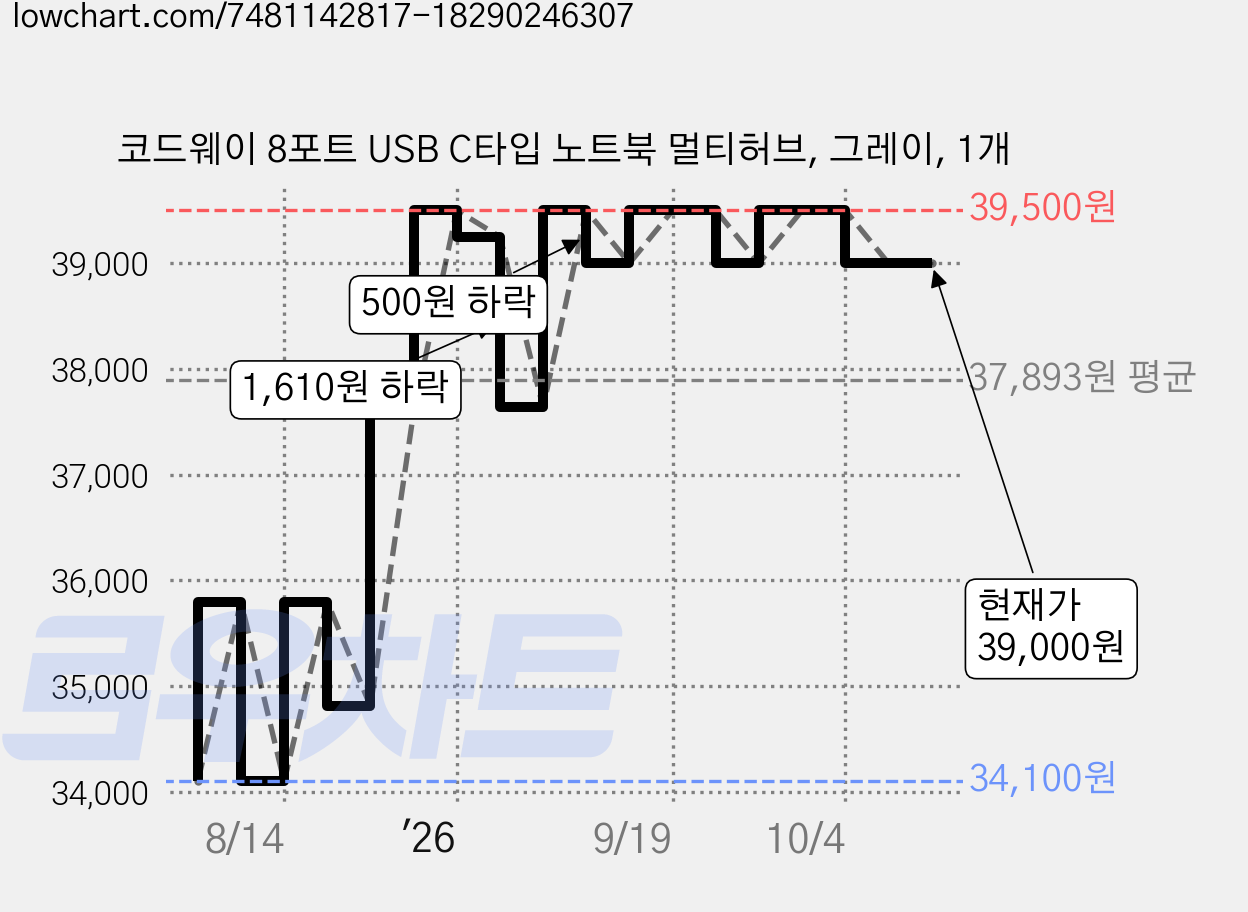 코드웨이 8포트 USB C타입 노트북 멀티허브, 그레이, 1개 가격 변동 차트, 현재가 39,000원, 관측 최저가 34,100원
