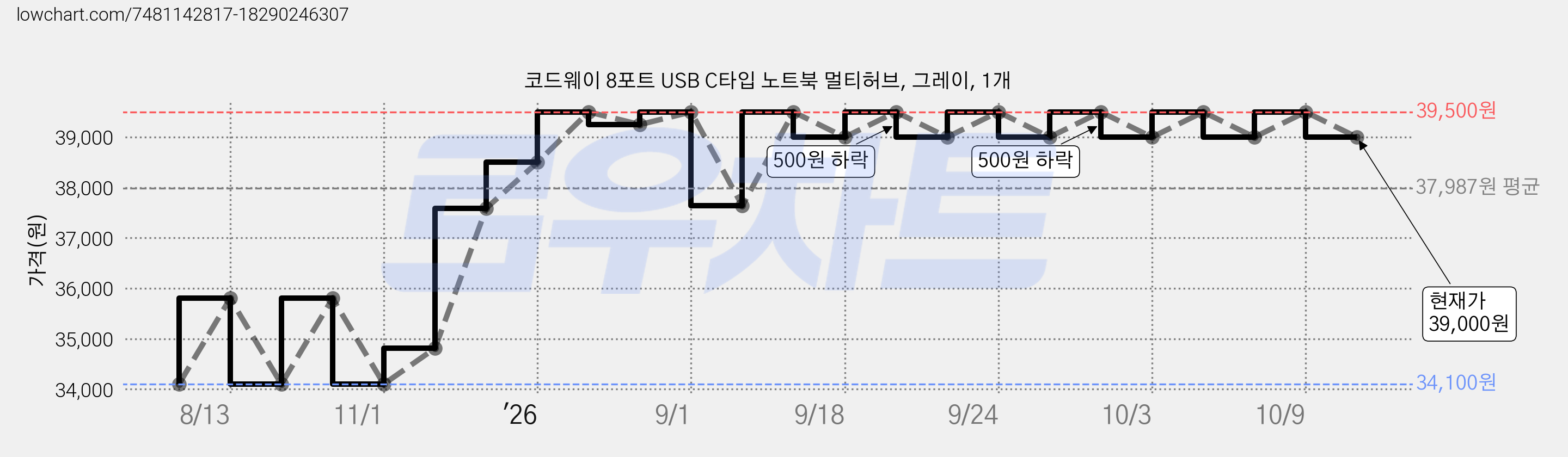 코드웨이 8포트 USB C타입 노트북 멀티허브, 그레이, 1개 가격 변동 차트, 현재가 39,000원, 관측 최저가 34,100원