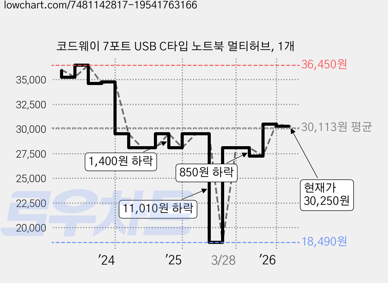 코드웨이 7포트 USB C타입 노트북 멀티허브, 1개 가격 변동 차트, 현재가 30,250원, 관측 최저가 18,490원