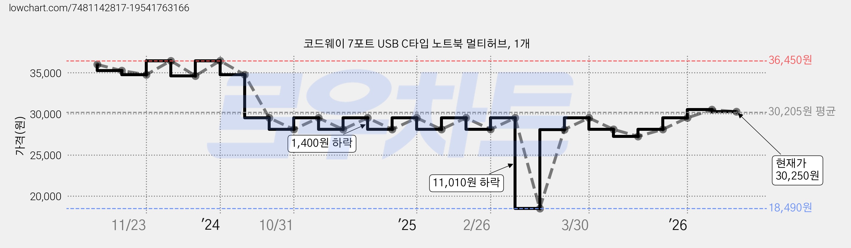 코드웨이 7포트 USB C타입 노트북 멀티허브, 1개 가격 변동 차트, 현재가 30,250원, 관측 최저가 18,490원
