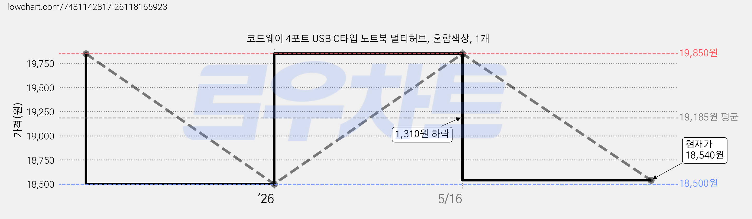코드웨이 4포트 USB C타입 노트북 멀티허브, 혼합색상, 1개 가격 변동 차트, 현재가 18,540원, 관측 최저가 18,500원