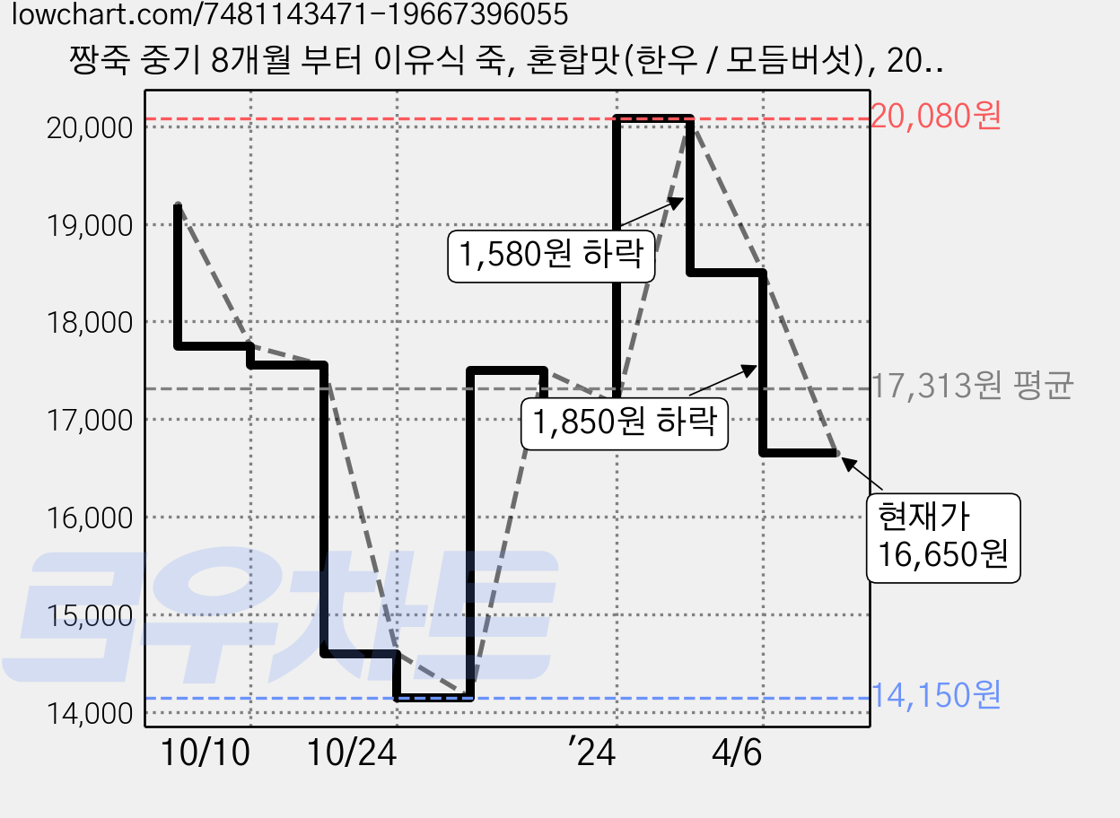 짱죽 중기 8개월 부터 이유식 죽, 혼합맛(한우 / 모듬버섯), 200g, 5개 가격 변동 차트, 현재가 16,650원, 관측 최저가 14,150원