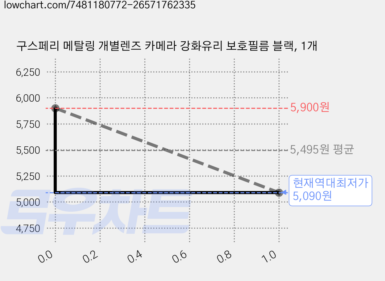 구스페리 메탈링 개별렌즈 카메라 강화유리 보호필름 블랙, 1개 가격 변동 차트, 현재가 5,090원, 역대최저가