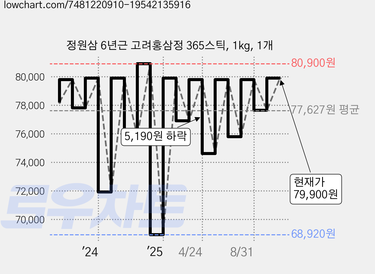 정원삼 6년근 고려홍삼정 365스틱, 1kg, 1개 가격 변동 차트, 현재가 79,900원, 관측 최저가 64,720원