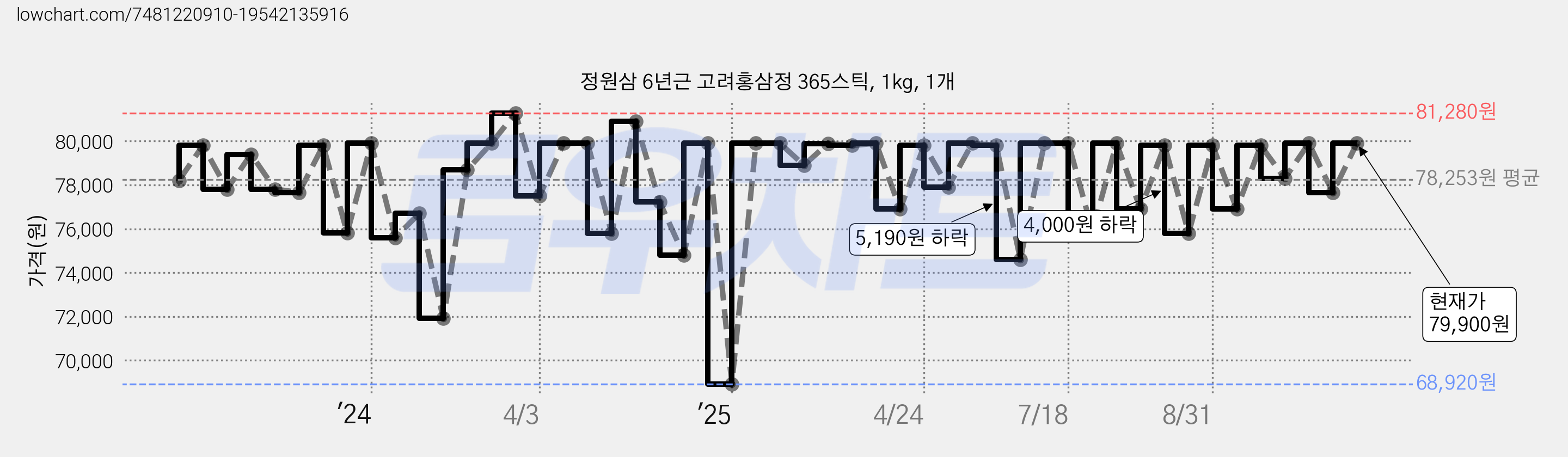 정원삼 6년근 고려홍삼정 365스틱, 1kg, 1개 가격 변동 차트, 현재가 79,900원, 관측 최저가 64,720원