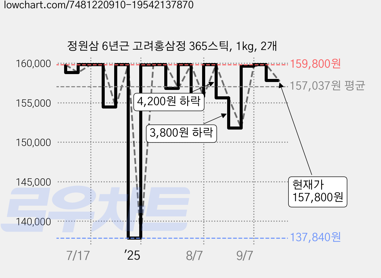 정원삼 6년근 고려홍삼정 365스틱, 1kg, 2개 가격 변동 차트, 현재가 157,800원, 관측 최저가 137,840원