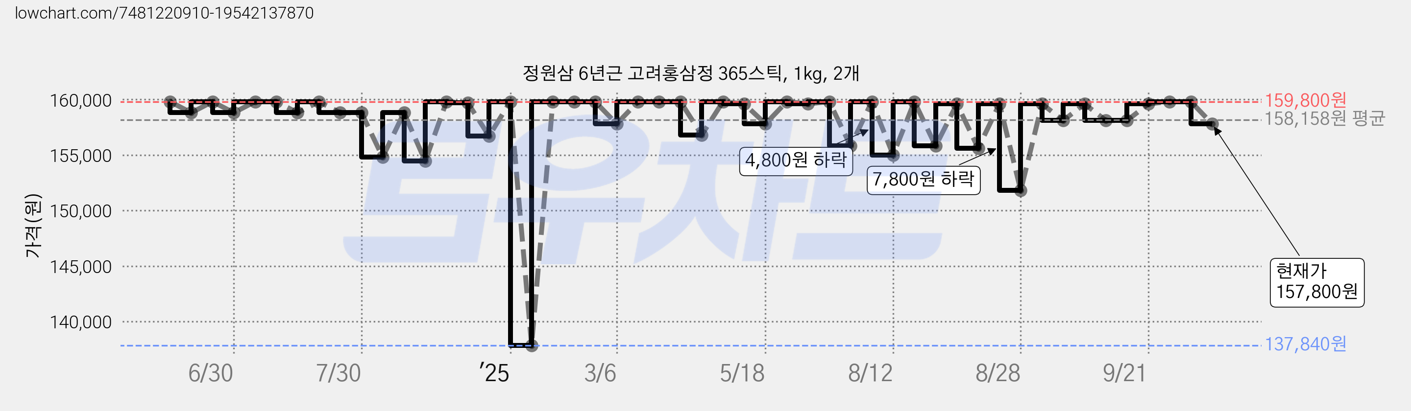 정원삼 6년근 고려홍삼정 365스틱, 1kg, 2개 가격 변동 차트, 현재가 157,800원, 관측 최저가 137,840원