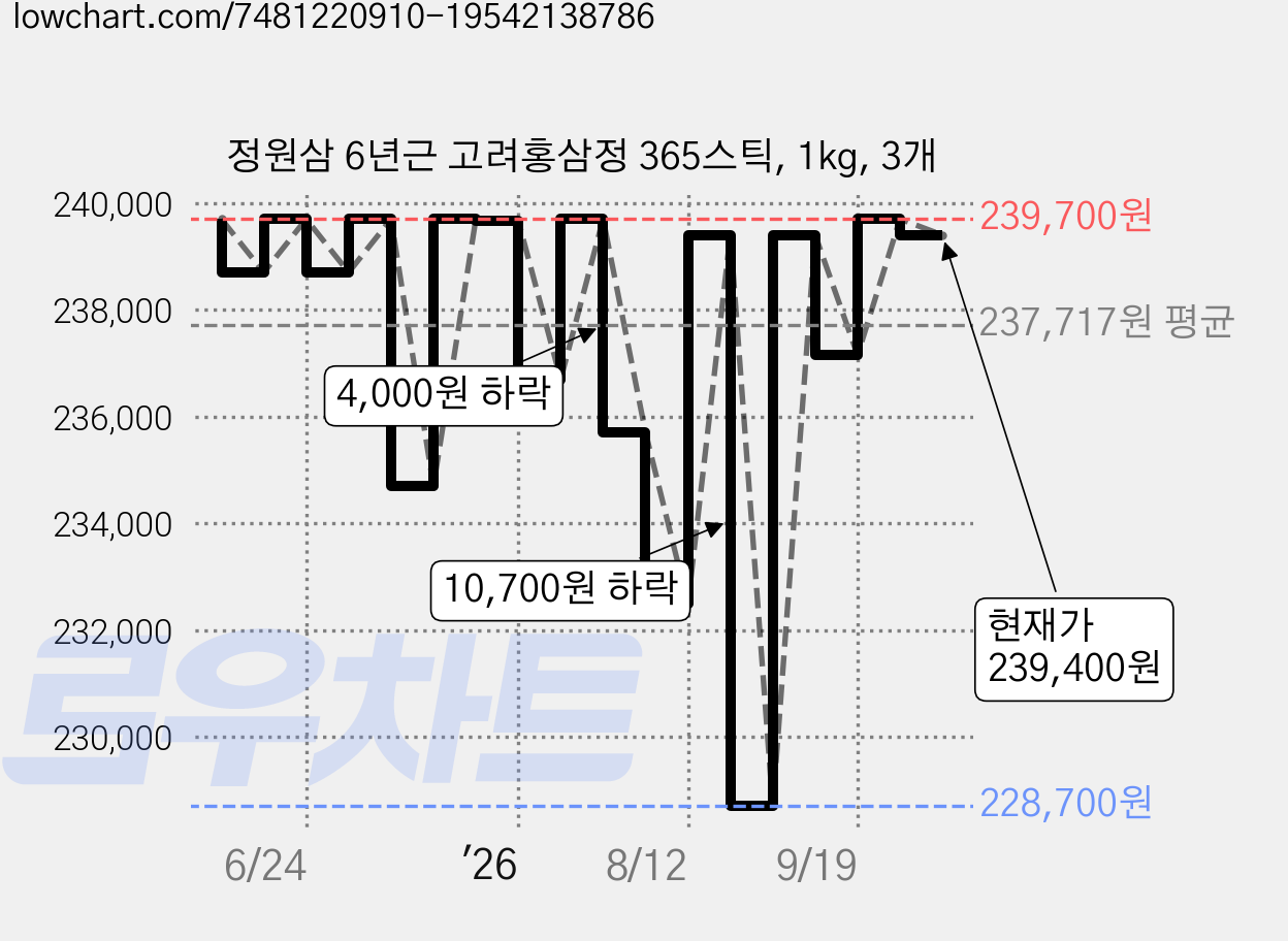 정원삼 6년근 고려홍삼정 365스틱, 1kg, 3개 가격 변동 차트, 현재가 239,400원, 관측 최저가 218,700원