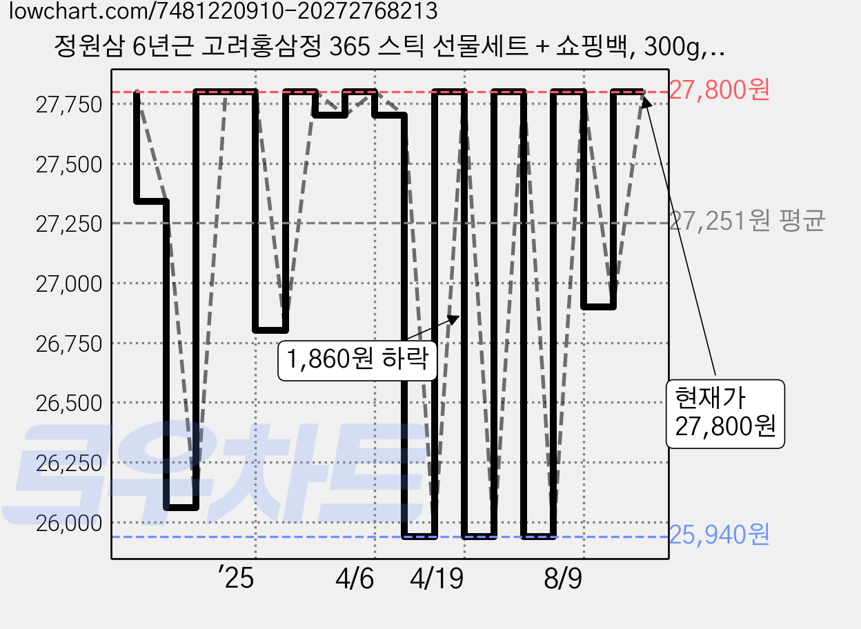 정원삼 6년근 고려홍삼정 365 스틱 선물세트 + 쇼핑백, 300g, 1개 가격 변동 차트, 현재가 27,800원, 관측 최저가 22,240원