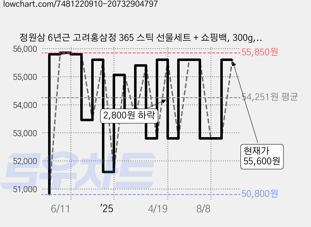 정원삼 6년근 고려홍삼정 365 스틱 선물세트 + 쇼핑백, 300g, 2개 가격 변동 차트, 현재가 55,600원, 관측 최저가 50,800원