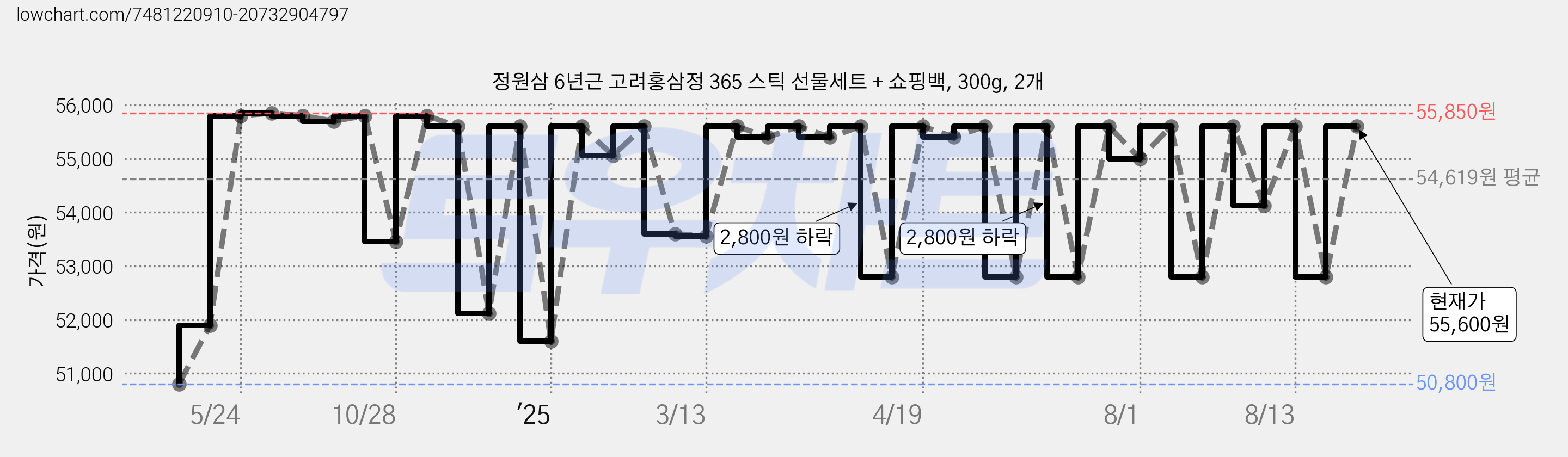 정원삼 6년근 고려홍삼정 365 스틱 선물세트 + 쇼핑백, 300g, 2개 가격 변동 차트, 현재가 55,600원, 관측 최저가 50,800원