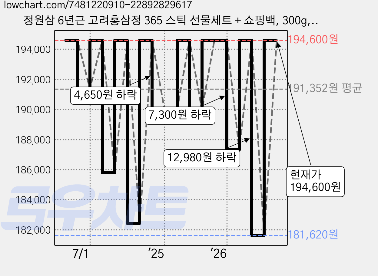 정원삼 6년근 고려홍삼정 365 스틱 선물세트 + 쇼핑백, 300g, 7개 가격 변동 차트, 현재가 194,600원, 관측 최저가 181,620원