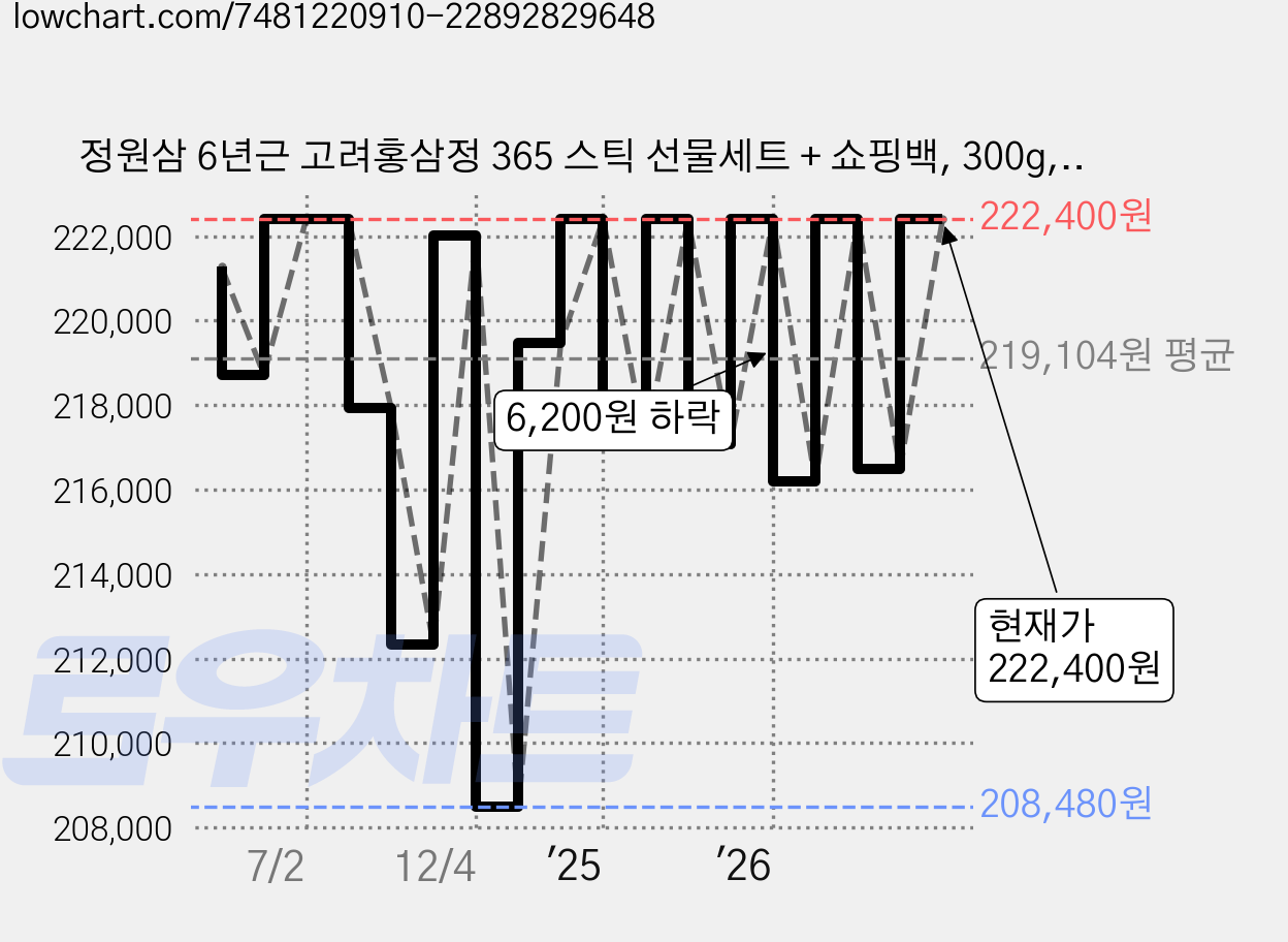 정원삼 6년근 고려홍삼정 365 스틱 선물세트 + 쇼핑백, 300g, 8개 가격 변동 차트, 현재가 222,400원, 관측 최저가 208,480원