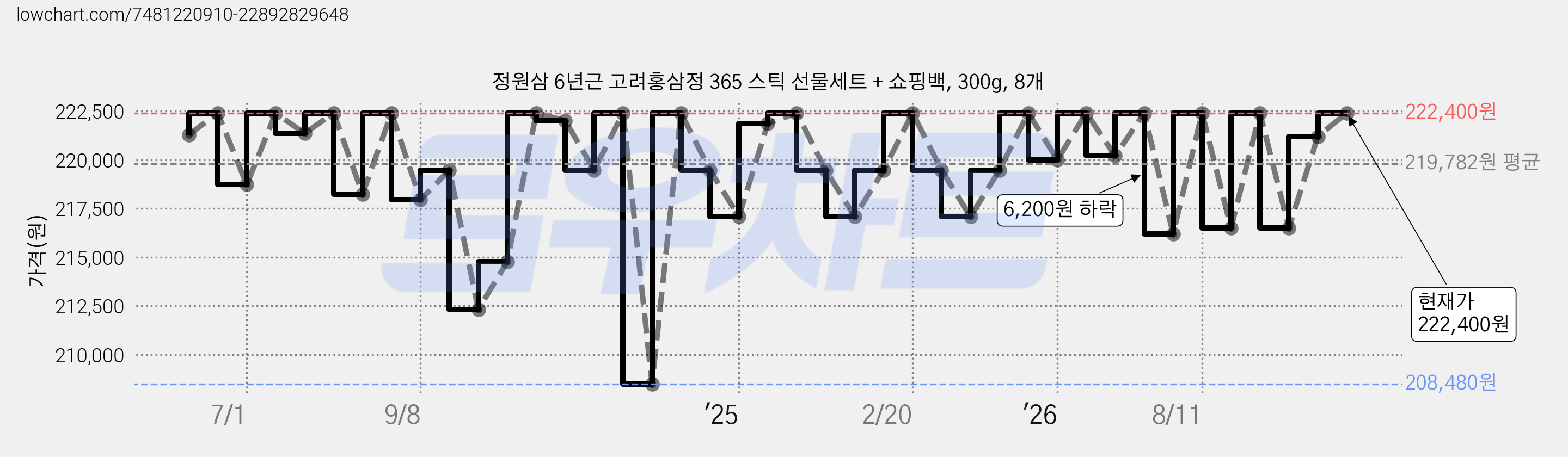 정원삼 6년근 고려홍삼정 365 스틱 선물세트 + 쇼핑백, 300g, 8개 가격 변동 차트, 현재가 222,400원, 관측 최저가 208,480원
