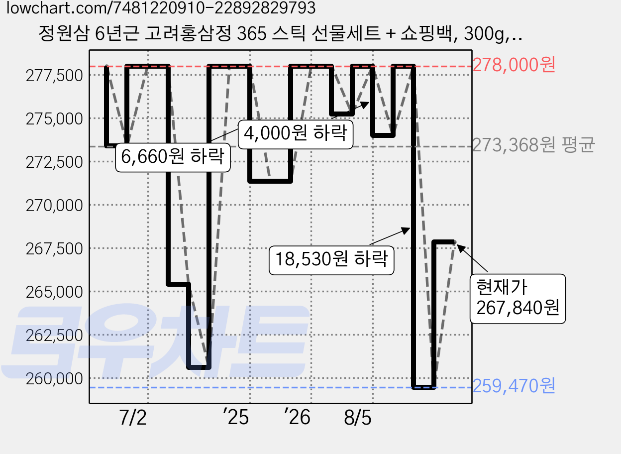 정원삼 6년근 고려홍삼정 365 스틱 선물세트 + 쇼핑백, 300g, 10개 가격 변동 차트, 현재가 267,840원, 관측 최저가 259,470원