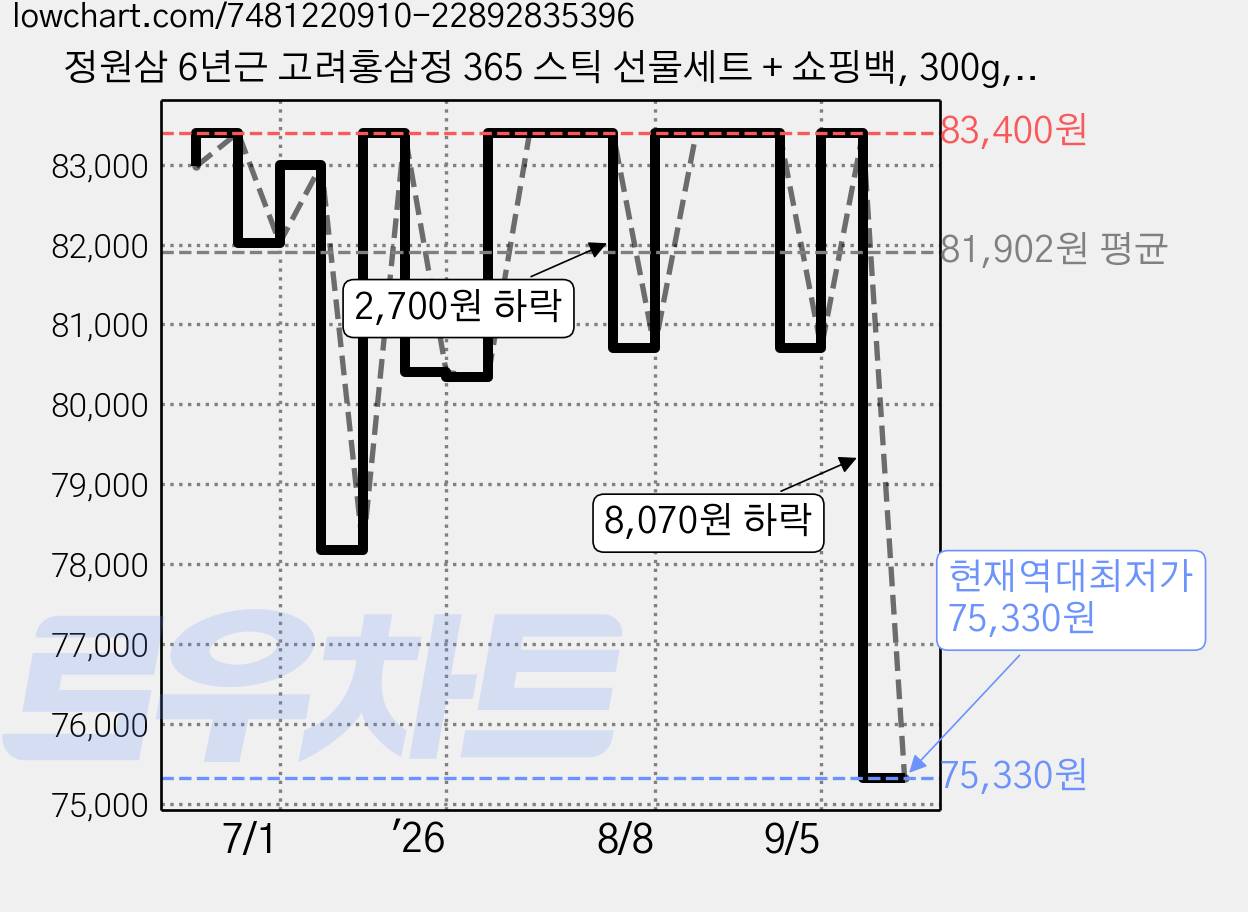 정원삼 6년근 고려홍삼정 365 스틱 선물세트 + 쇼핑백, 300g, 3개 가격 변동 차트, 현재가 75,330원, 역대최저가