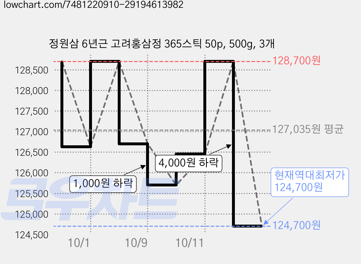 정원삼 6년근 고려홍삼정 365스틱 50p, 500g, 3개 가격 변동 차트, 현재가 124,700원, 역대최저가