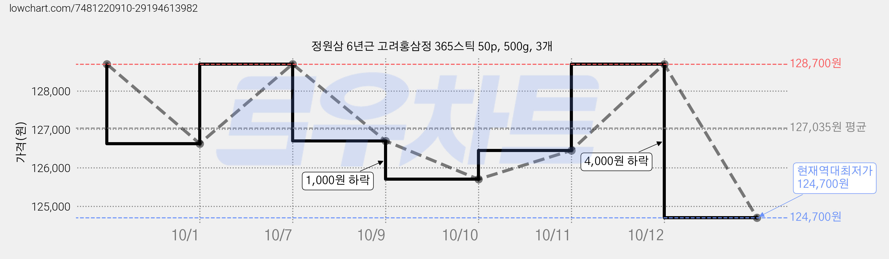 정원삼 6년근 고려홍삼정 365스틱 50p, 500g, 3개 가격 변동 차트, 현재가 124,700원, 역대최저가