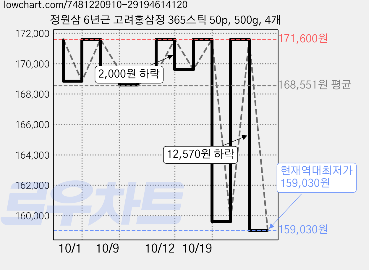 정원삼 6년근 고려홍삼정 365스틱 50p, 500g, 4개 가격 변동 차트, 현재가 159,030원, 역대최저가
