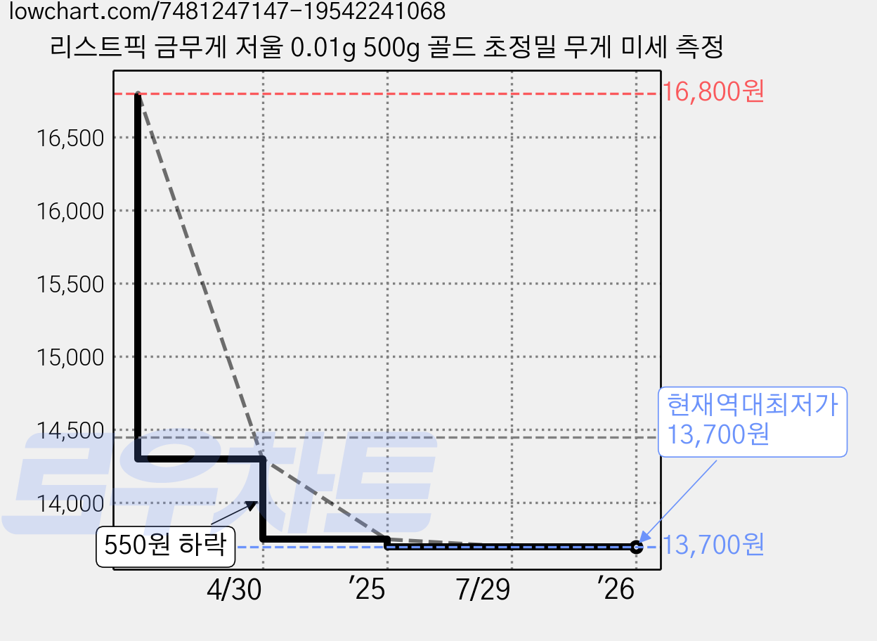 리스트픽 금무게 저울 0.01g 500g 골드 초정밀 무게 미세 측정 가격 변동 차트, 현재가 13,700원, 역대최저가
