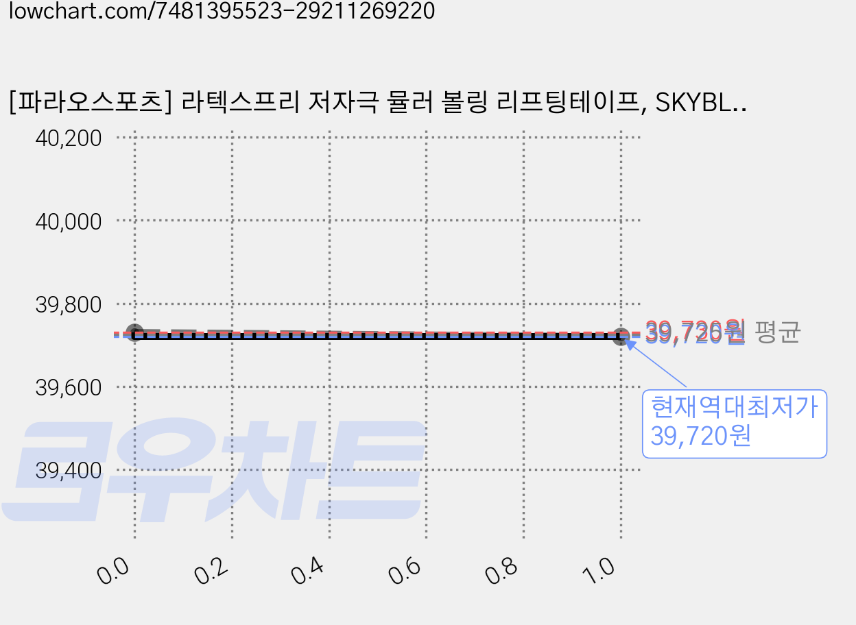 [파라오스포츠] 라텍스프리 저자극 뮬러 볼링 리프팅테이프, SKYBLUE, 10개 가격 변동 차트, 현재가 39,720원, 역대최저가
