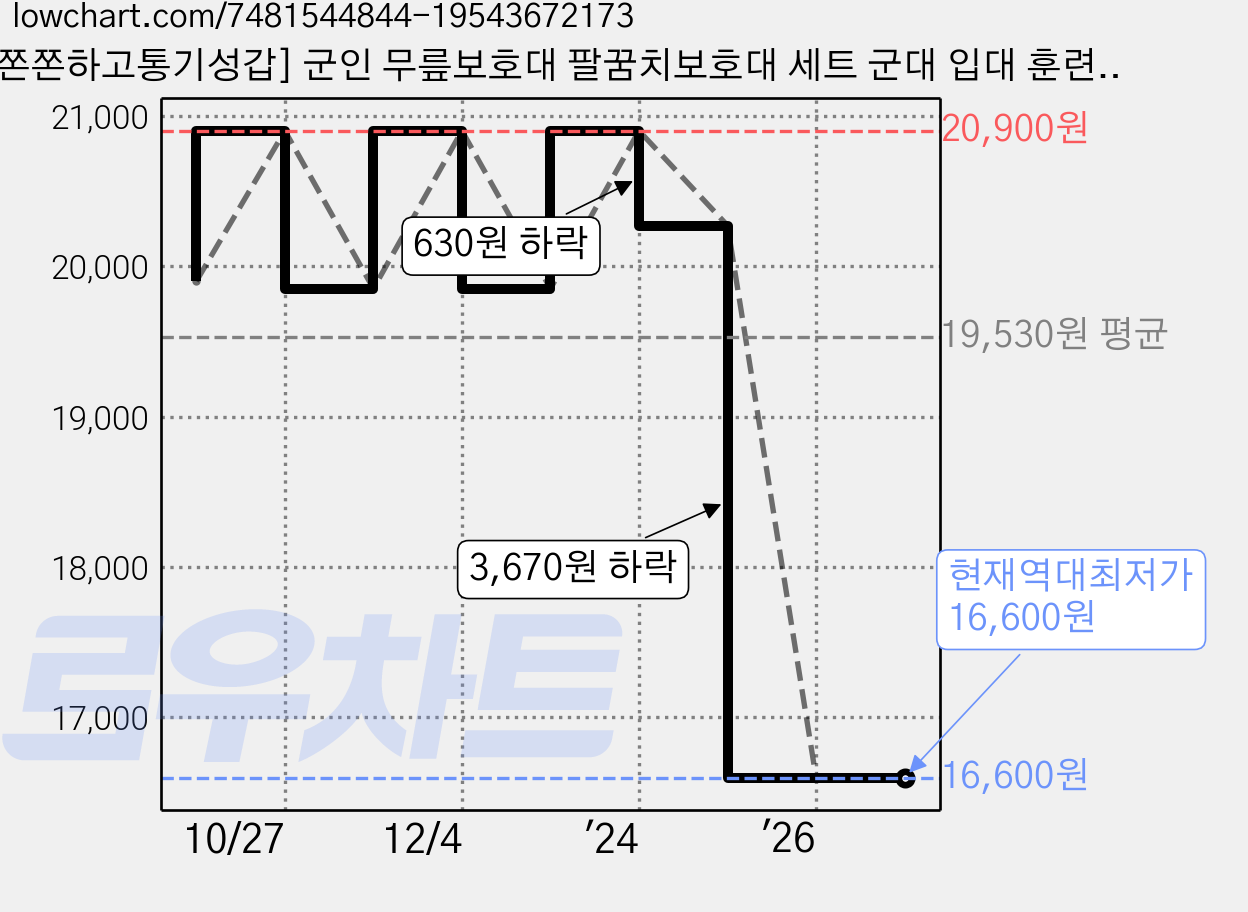 [쫀쫀하고통기성갑] 군인 무릎보호대 팔꿈치보호대 세트 군대 입대 훈련소 준비물 각개 전투 엘보 보호대, 블랙, 1개 가격 변동 차트, 현재가 16,600원, 역대최저가