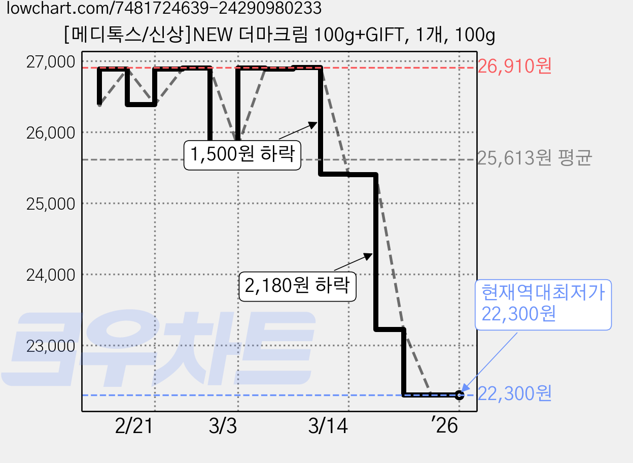 [메디톡스/신상]NEW 더마크림 100g+GIFT, 1개, 100g 가격 변동 차트, 현재가 22,300원, 역대최저가