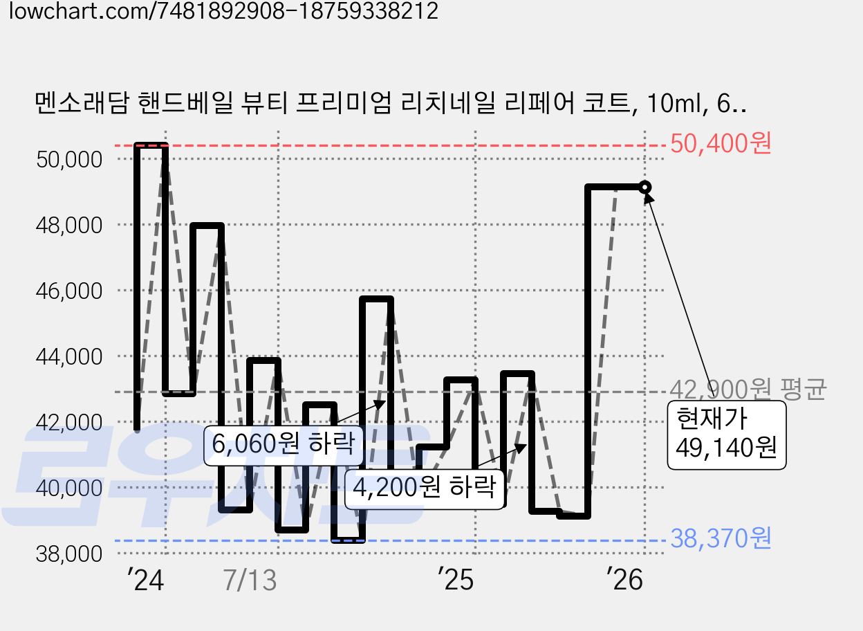 멘소래담 핸드베일 뷰티 프리미엄 리치네일 리페어 코트, 10ml, 6개 가격 변동 차트, 현재가 49,140원, 관측 최저가 37,770원
